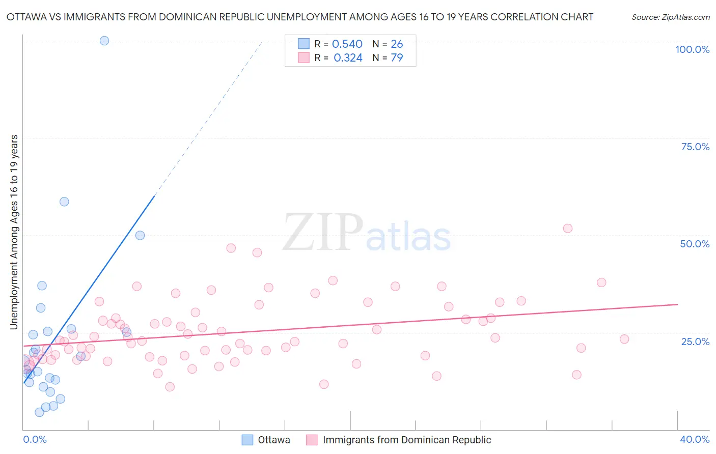 Ottawa vs Immigrants from Dominican Republic Unemployment Among Ages 16 to 19 years
