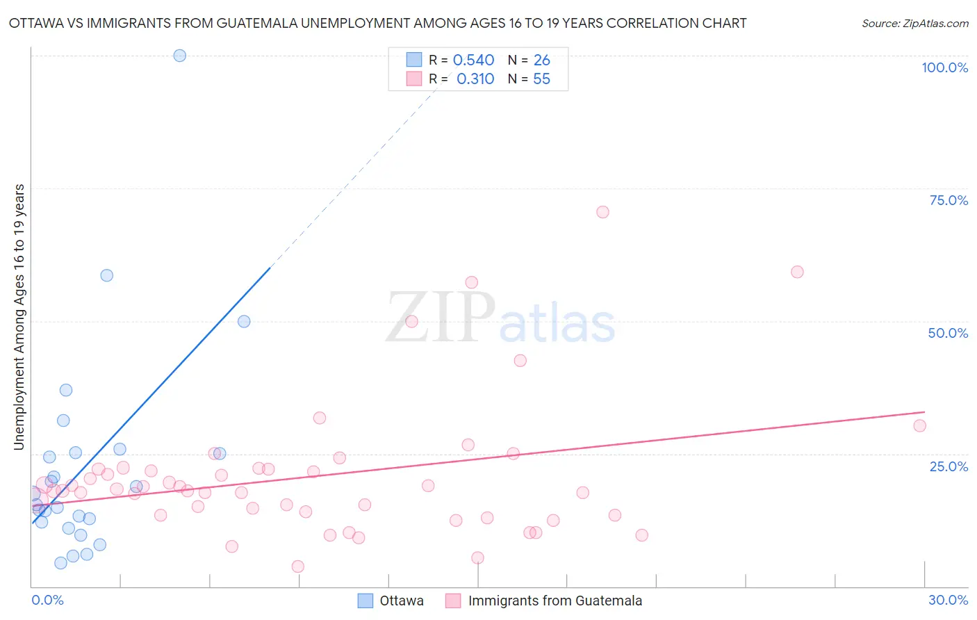 Ottawa vs Immigrants from Guatemala Unemployment Among Ages 16 to 19 years