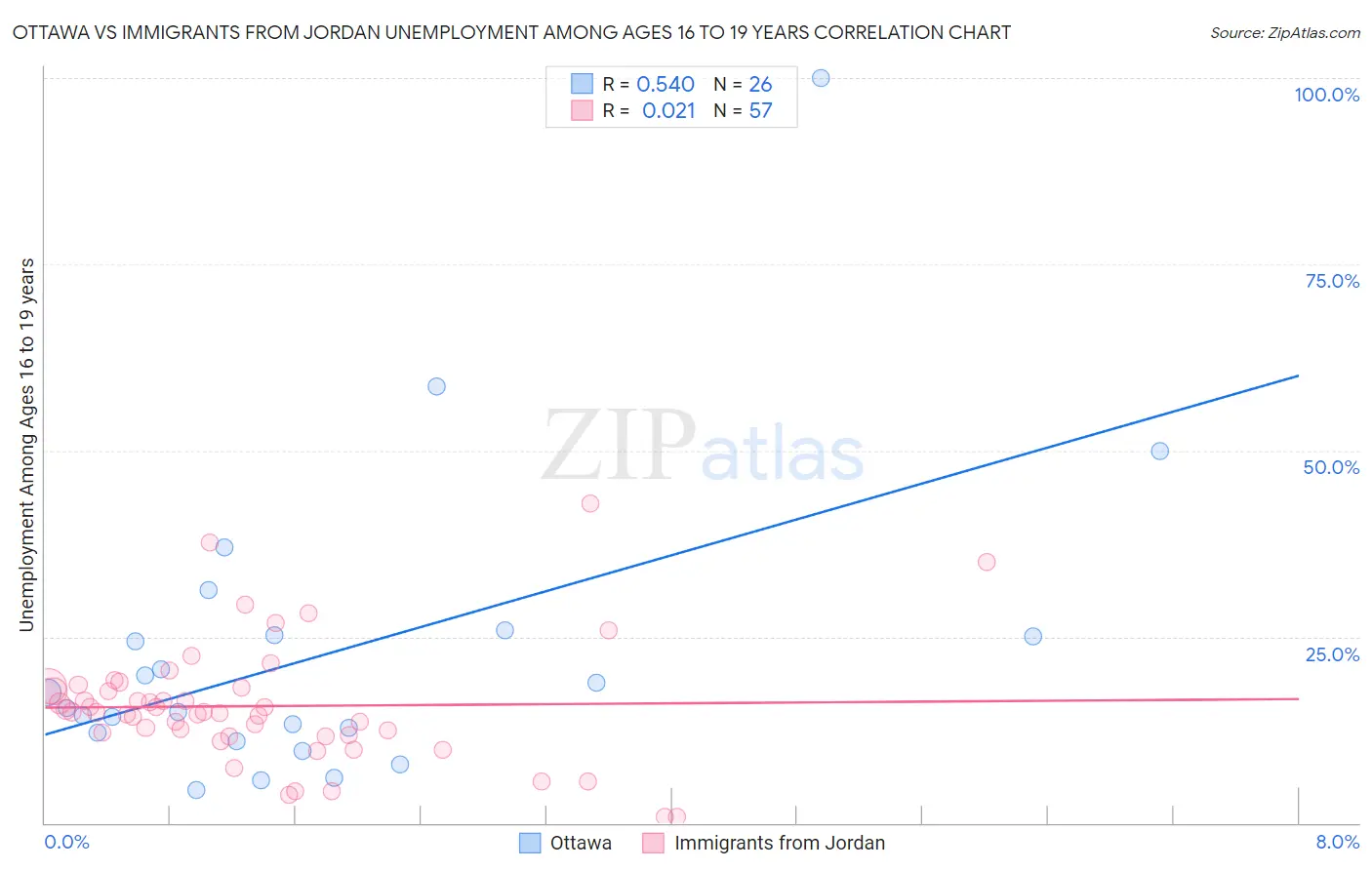 Ottawa vs Immigrants from Jordan Unemployment Among Ages 16 to 19 years