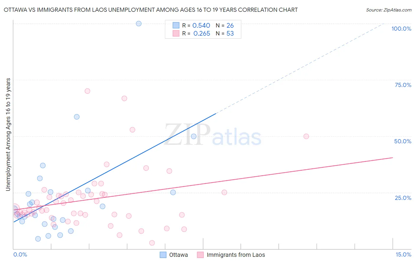 Ottawa vs Immigrants from Laos Unemployment Among Ages 16 to 19 years