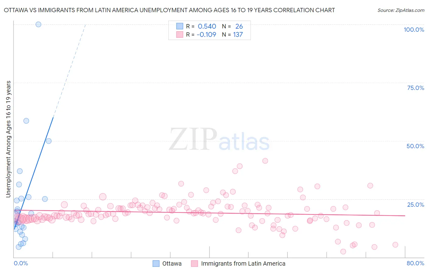 Ottawa vs Immigrants from Latin America Unemployment Among Ages 16 to 19 years