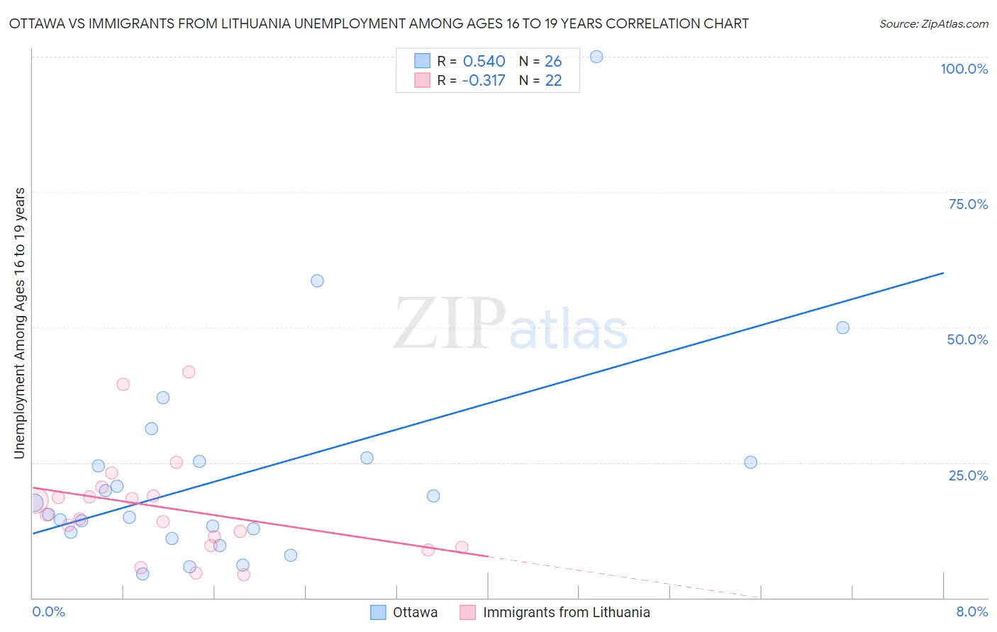 Ottawa vs Immigrants from Lithuania Unemployment Among Ages 16 to 19 years