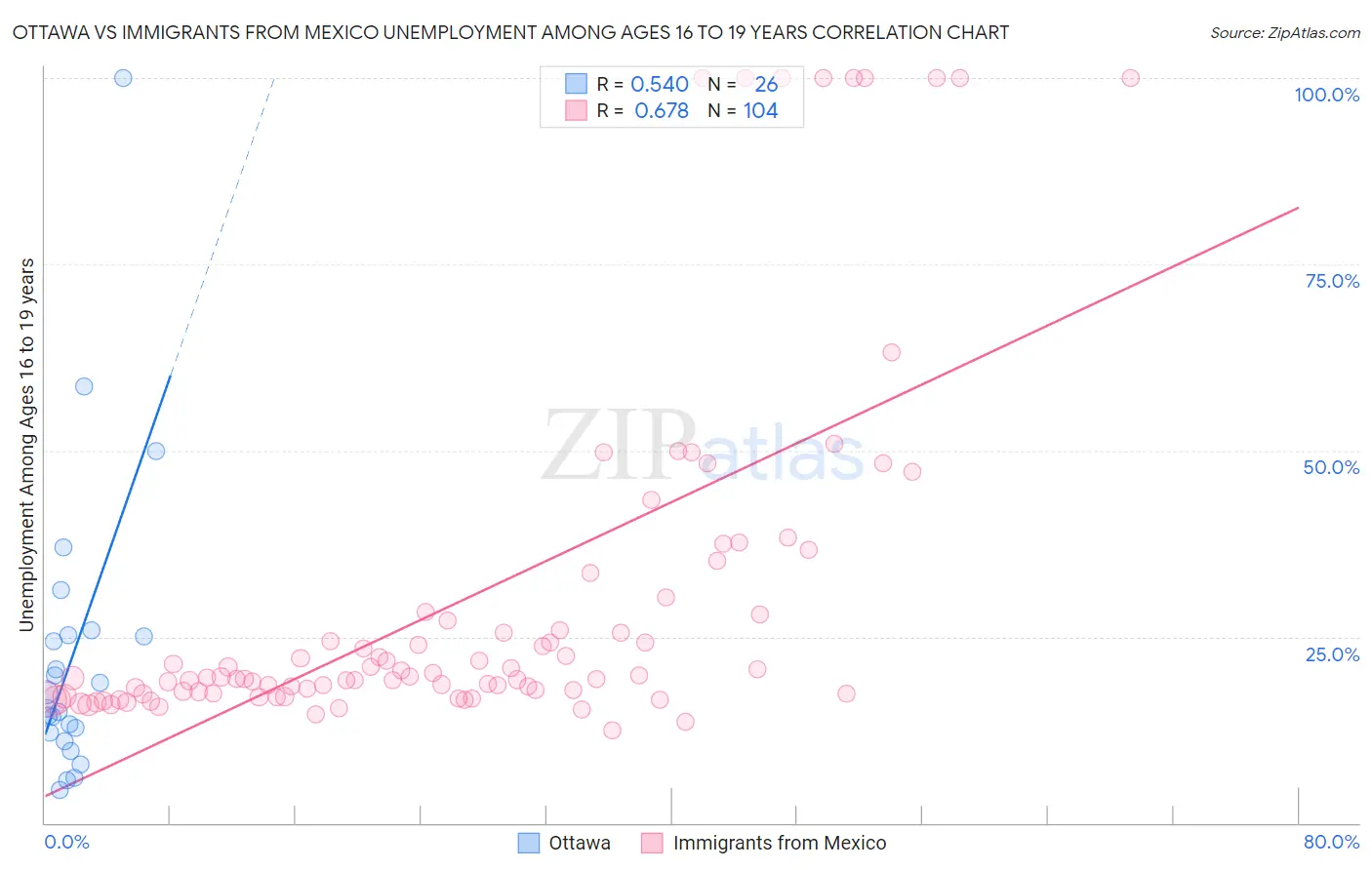 Ottawa vs Immigrants from Mexico Unemployment Among Ages 16 to 19 years