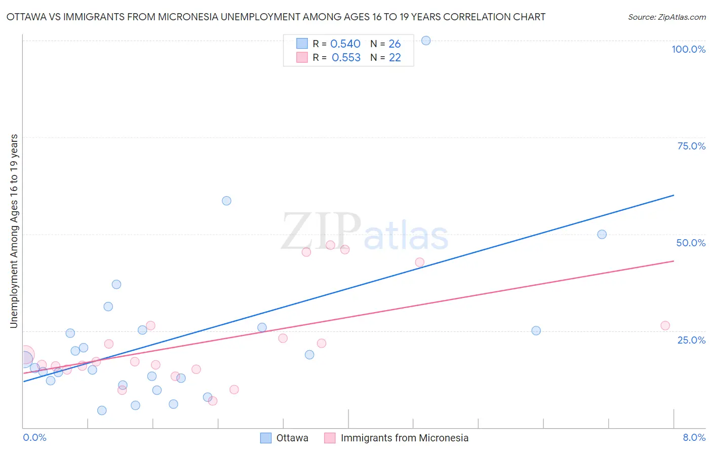 Ottawa vs Immigrants from Micronesia Unemployment Among Ages 16 to 19 years