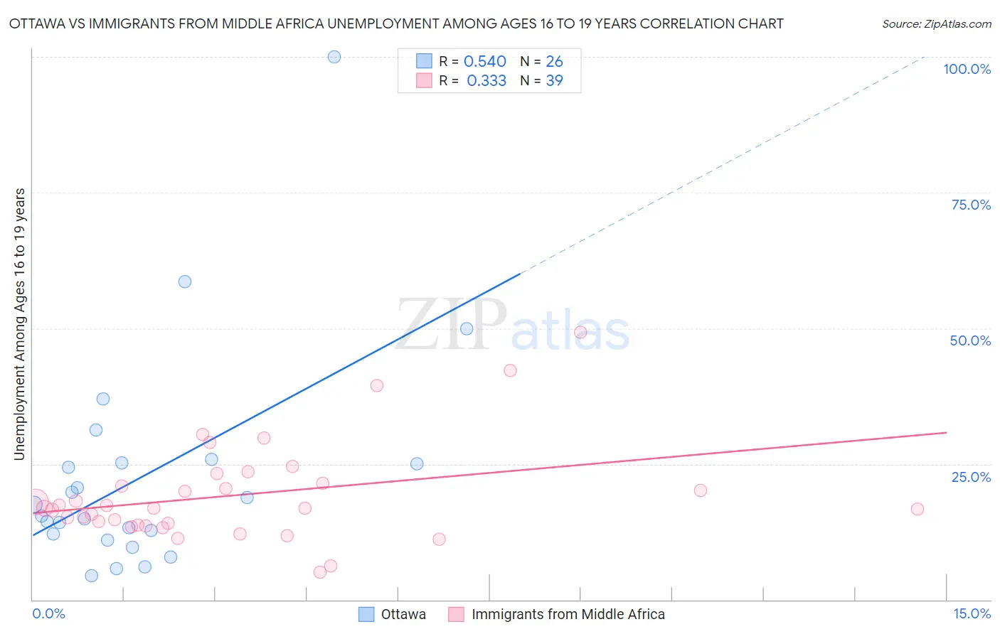 Ottawa vs Immigrants from Middle Africa Unemployment Among Ages 16 to 19 years