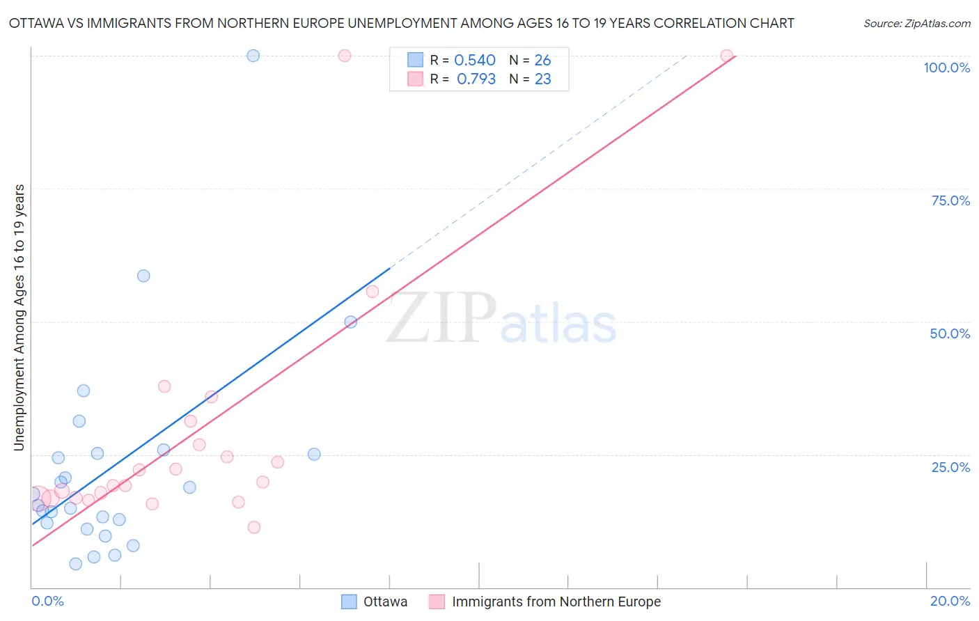 Ottawa vs Immigrants from Northern Europe Unemployment Among Ages 16 to 19 years