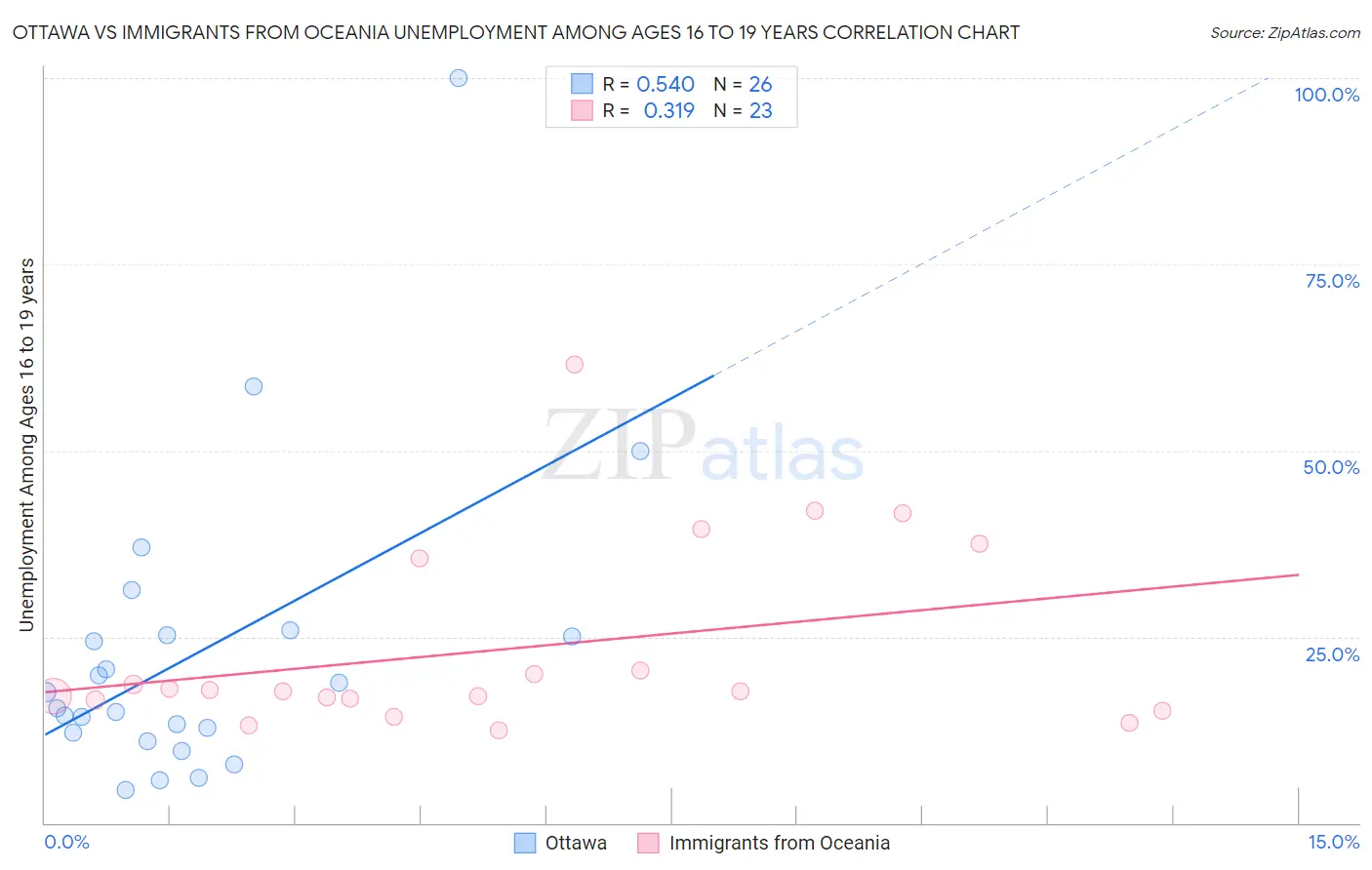 Ottawa vs Immigrants from Oceania Unemployment Among Ages 16 to 19 years