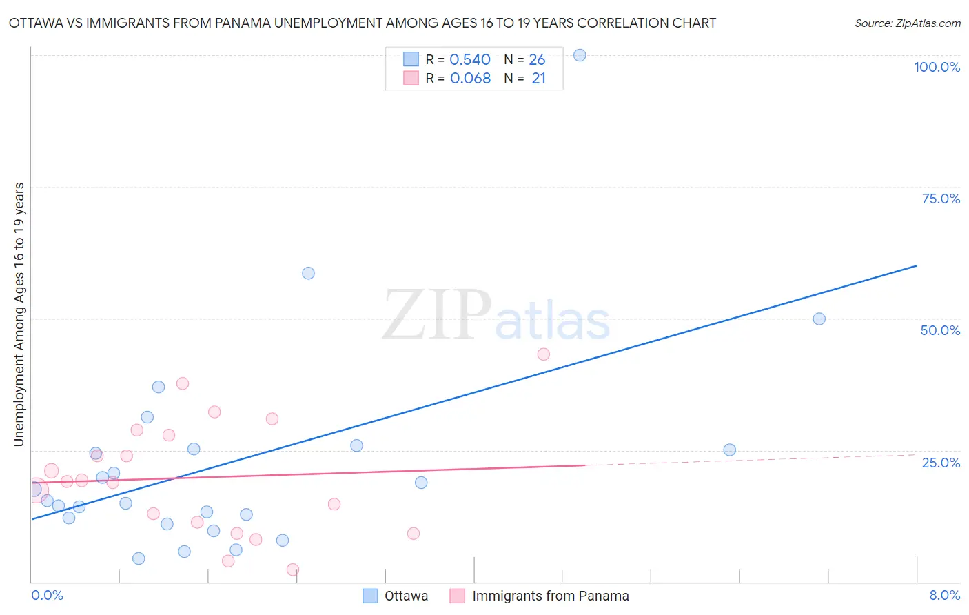 Ottawa vs Immigrants from Panama Unemployment Among Ages 16 to 19 years