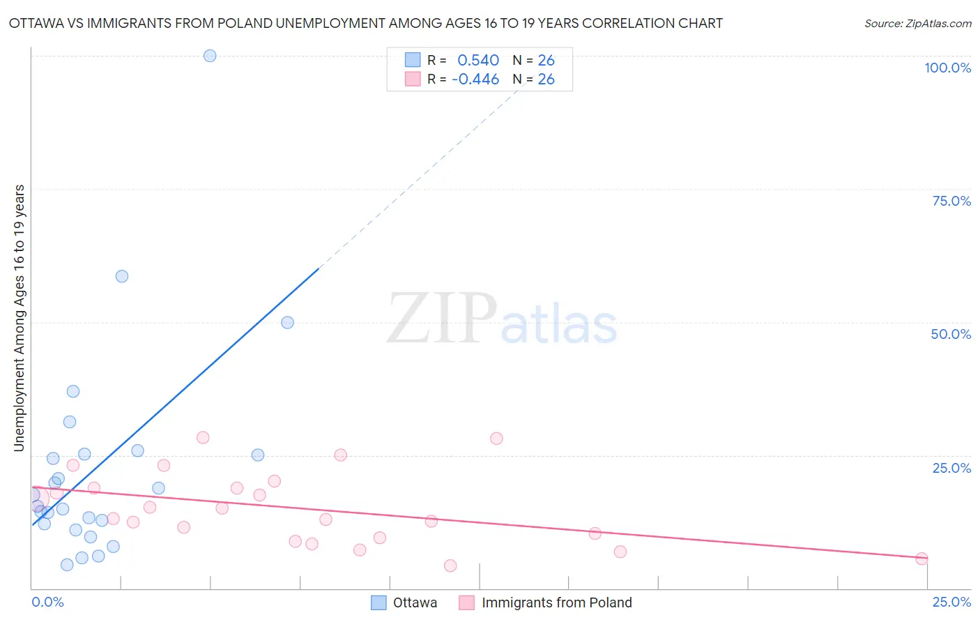 Ottawa vs Immigrants from Poland Unemployment Among Ages 16 to 19 years