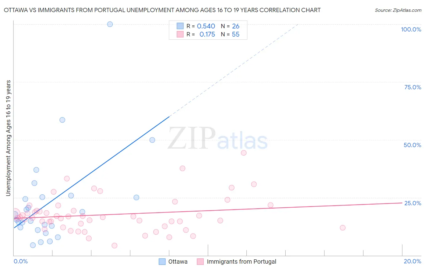 Ottawa vs Immigrants from Portugal Unemployment Among Ages 16 to 19 years