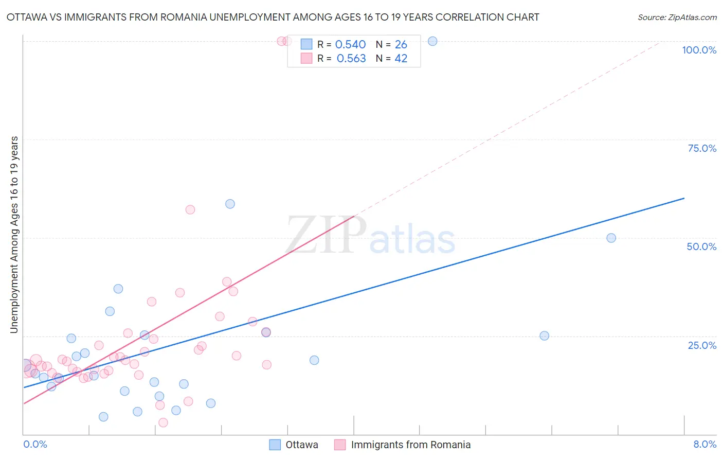 Ottawa vs Immigrants from Romania Unemployment Among Ages 16 to 19 years