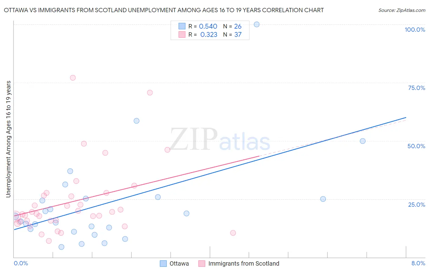 Ottawa vs Immigrants from Scotland Unemployment Among Ages 16 to 19 years