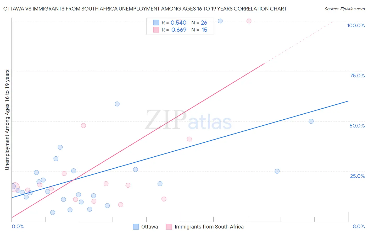 Ottawa vs Immigrants from South Africa Unemployment Among Ages 16 to 19 years