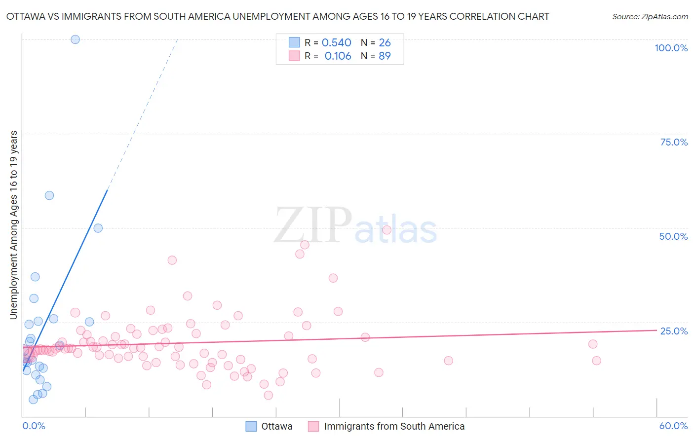 Ottawa vs Immigrants from South America Unemployment Among Ages 16 to 19 years