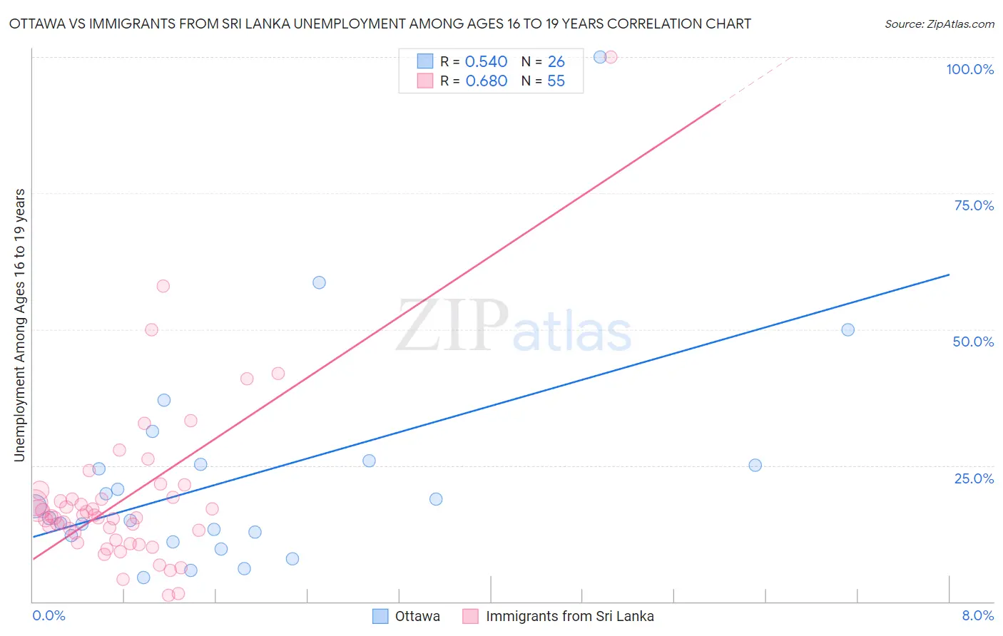 Ottawa vs Immigrants from Sri Lanka Unemployment Among Ages 16 to 19 years