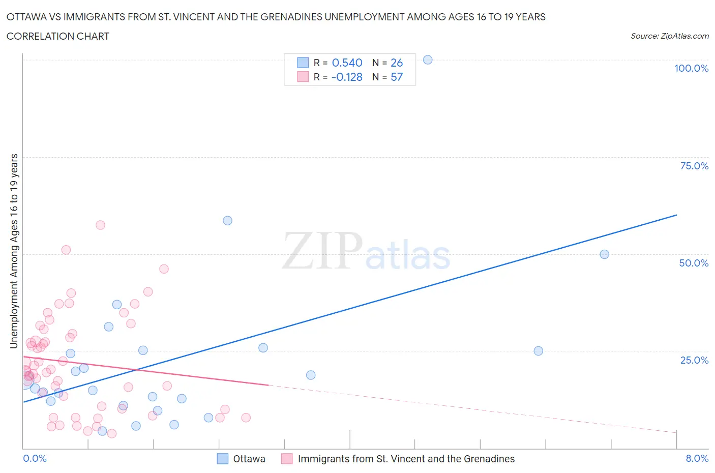 Ottawa vs Immigrants from St. Vincent and the Grenadines Unemployment Among Ages 16 to 19 years