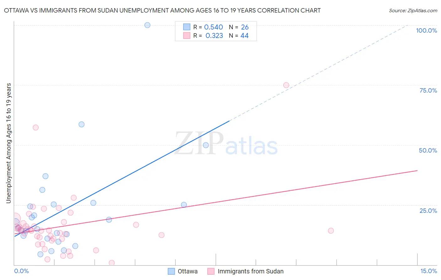 Ottawa vs Immigrants from Sudan Unemployment Among Ages 16 to 19 years