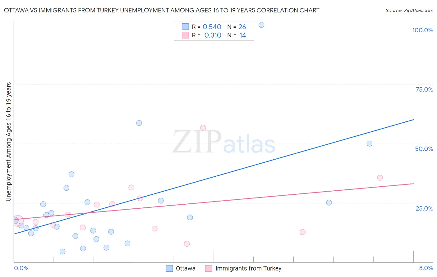 Ottawa vs Immigrants from Turkey Unemployment Among Ages 16 to 19 years