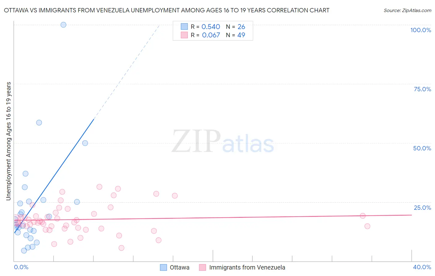 Ottawa vs Immigrants from Venezuela Unemployment Among Ages 16 to 19 years