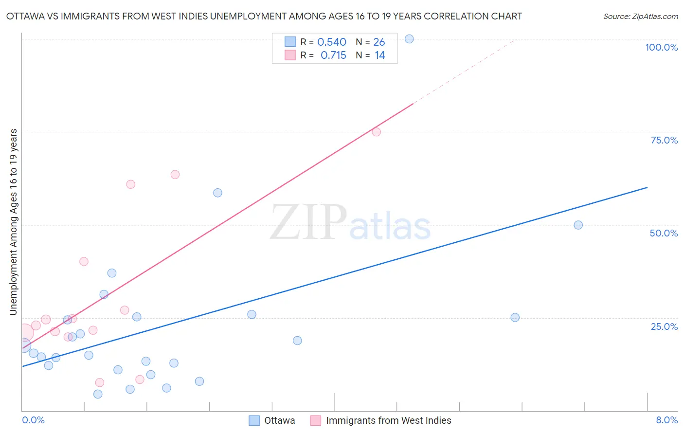 Ottawa vs Immigrants from West Indies Unemployment Among Ages 16 to 19 years