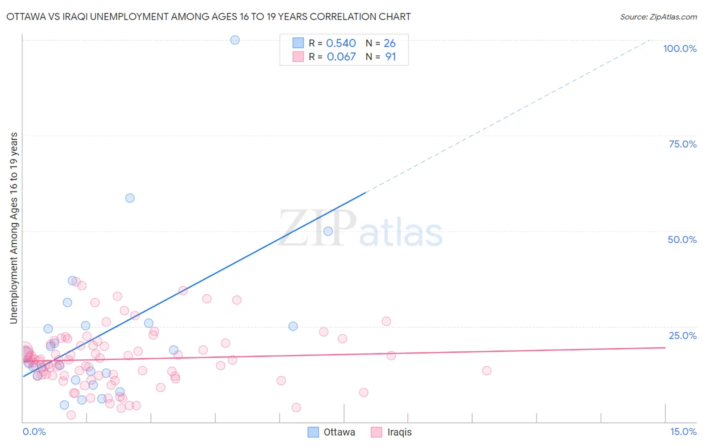 Ottawa vs Iraqi Unemployment Among Ages 16 to 19 years
