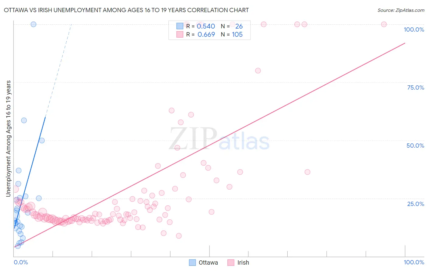 Ottawa vs Irish Unemployment Among Ages 16 to 19 years