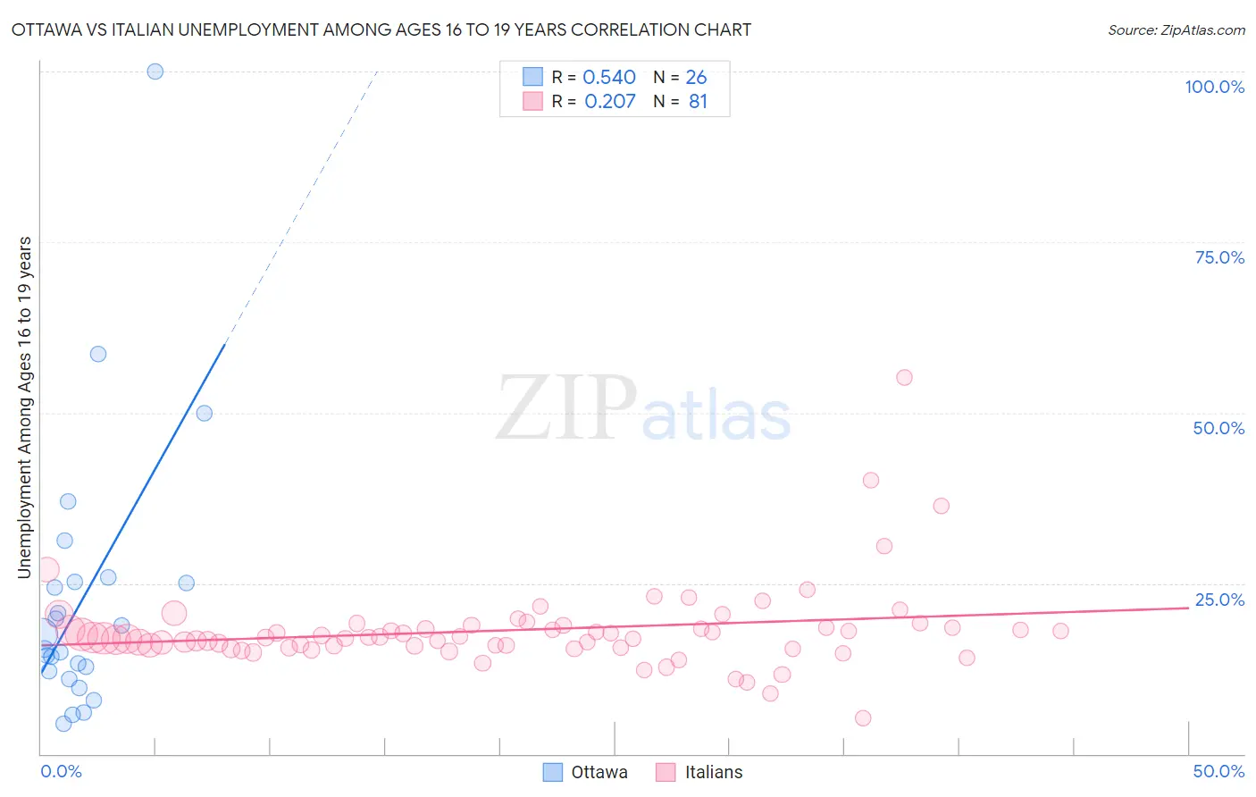 Ottawa vs Italian Unemployment Among Ages 16 to 19 years