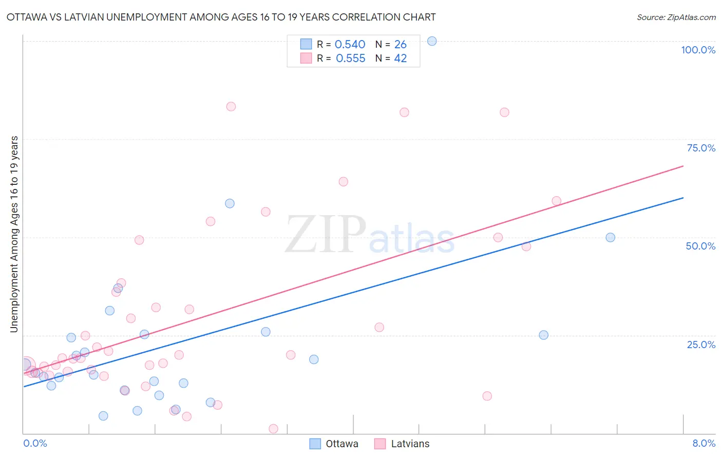 Ottawa vs Latvian Unemployment Among Ages 16 to 19 years