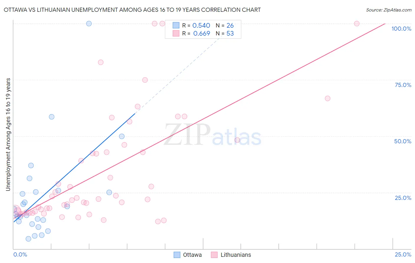 Ottawa vs Lithuanian Unemployment Among Ages 16 to 19 years