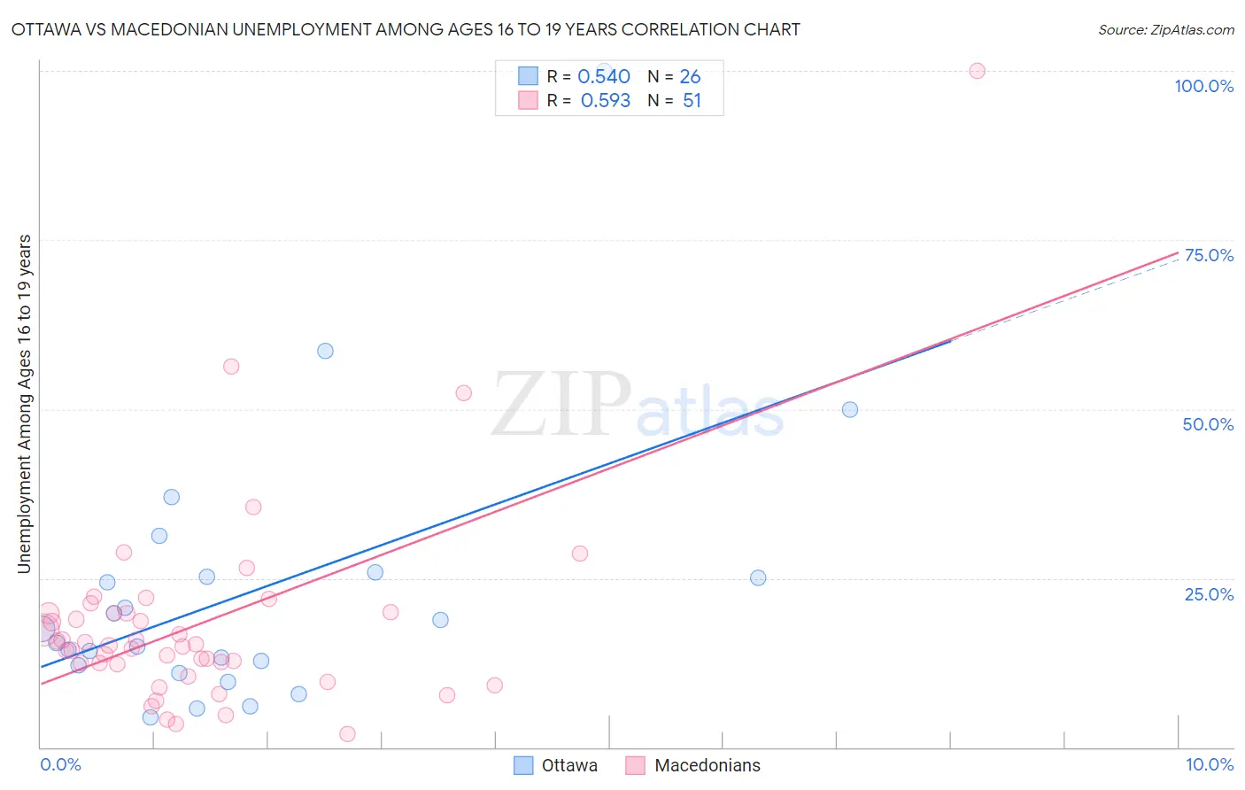 Ottawa vs Macedonian Unemployment Among Ages 16 to 19 years