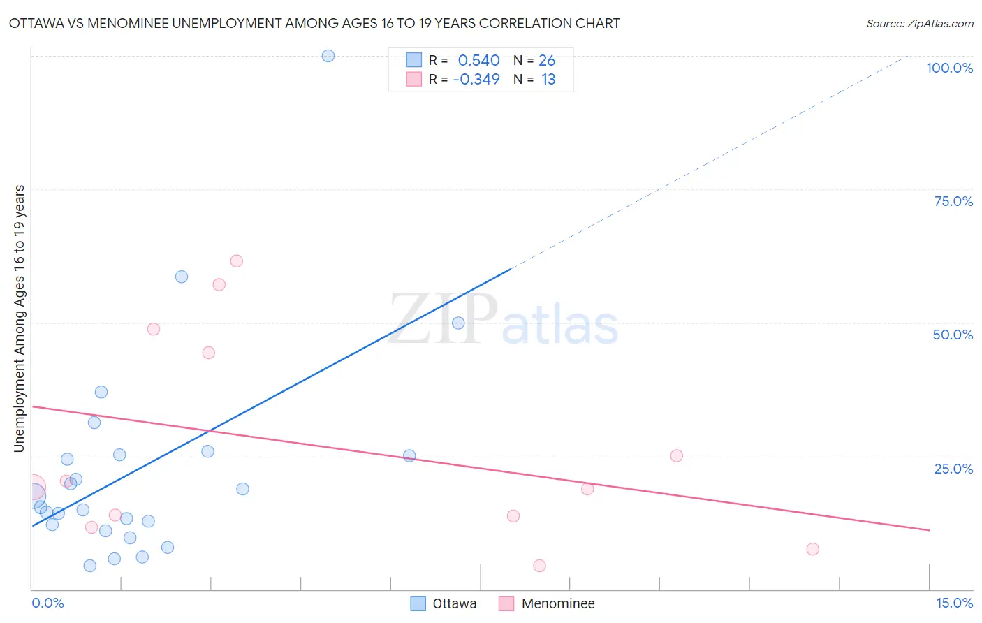 Ottawa vs Menominee Unemployment Among Ages 16 to 19 years