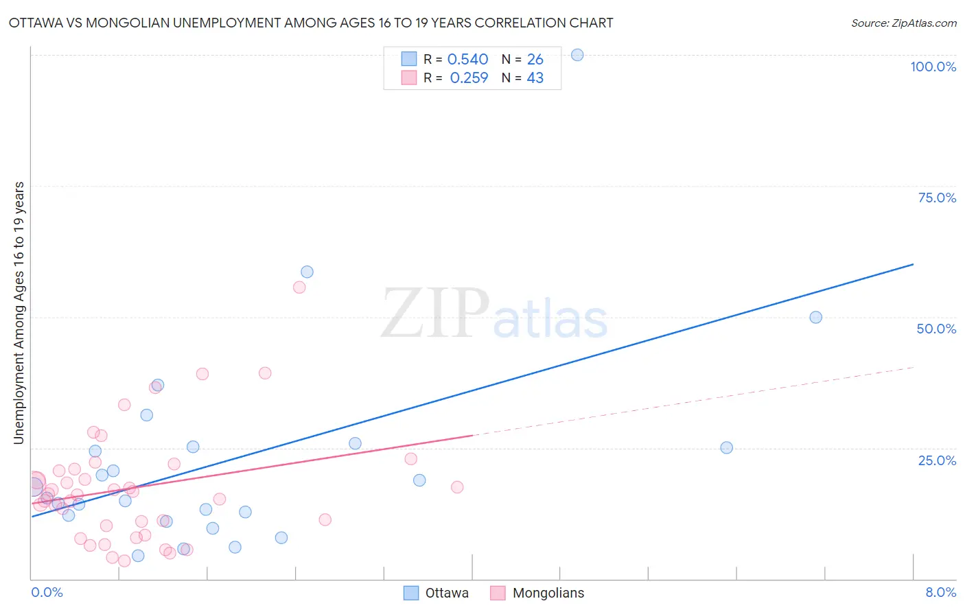 Ottawa vs Mongolian Unemployment Among Ages 16 to 19 years