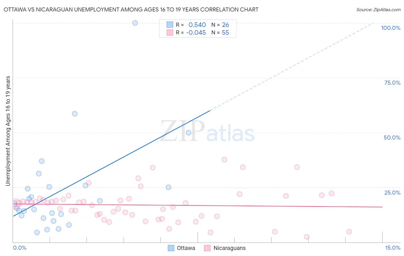 Ottawa vs Nicaraguan Unemployment Among Ages 16 to 19 years