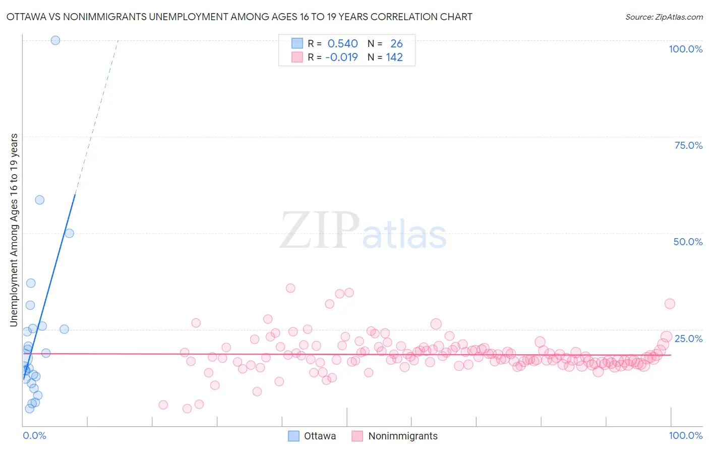 Ottawa vs Nonimmigrants Unemployment Among Ages 16 to 19 years