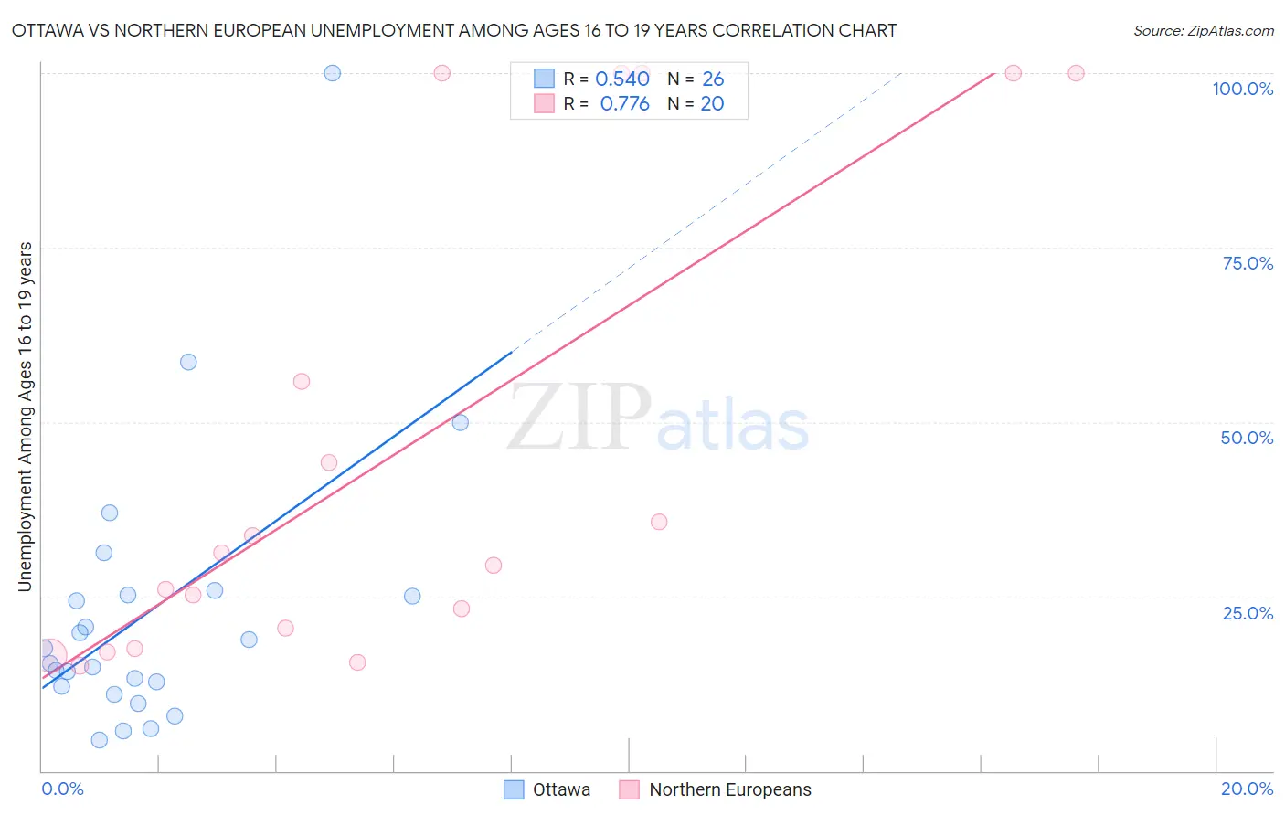 Ottawa vs Northern European Unemployment Among Ages 16 to 19 years