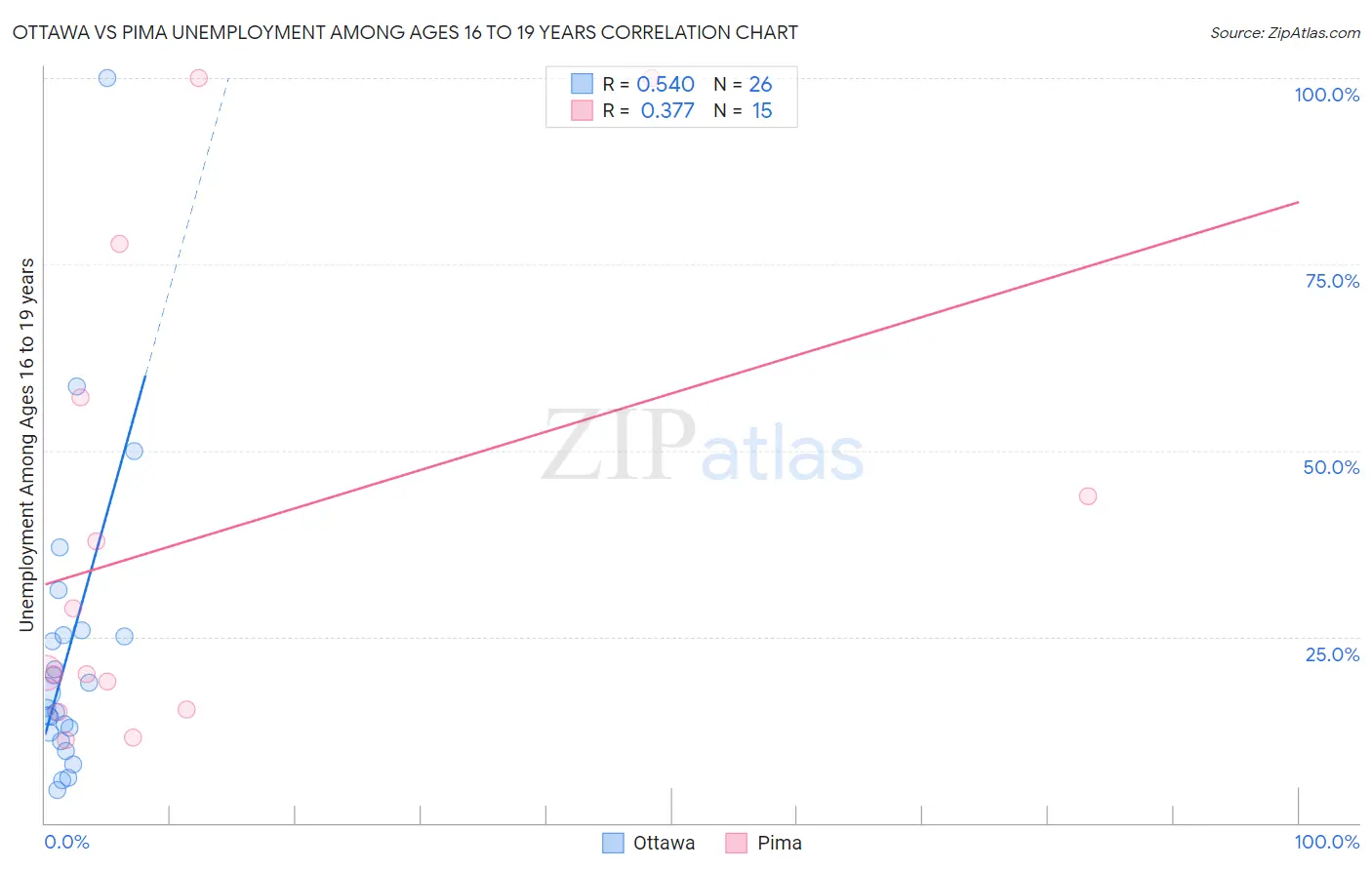 Ottawa vs Pima Unemployment Among Ages 16 to 19 years
