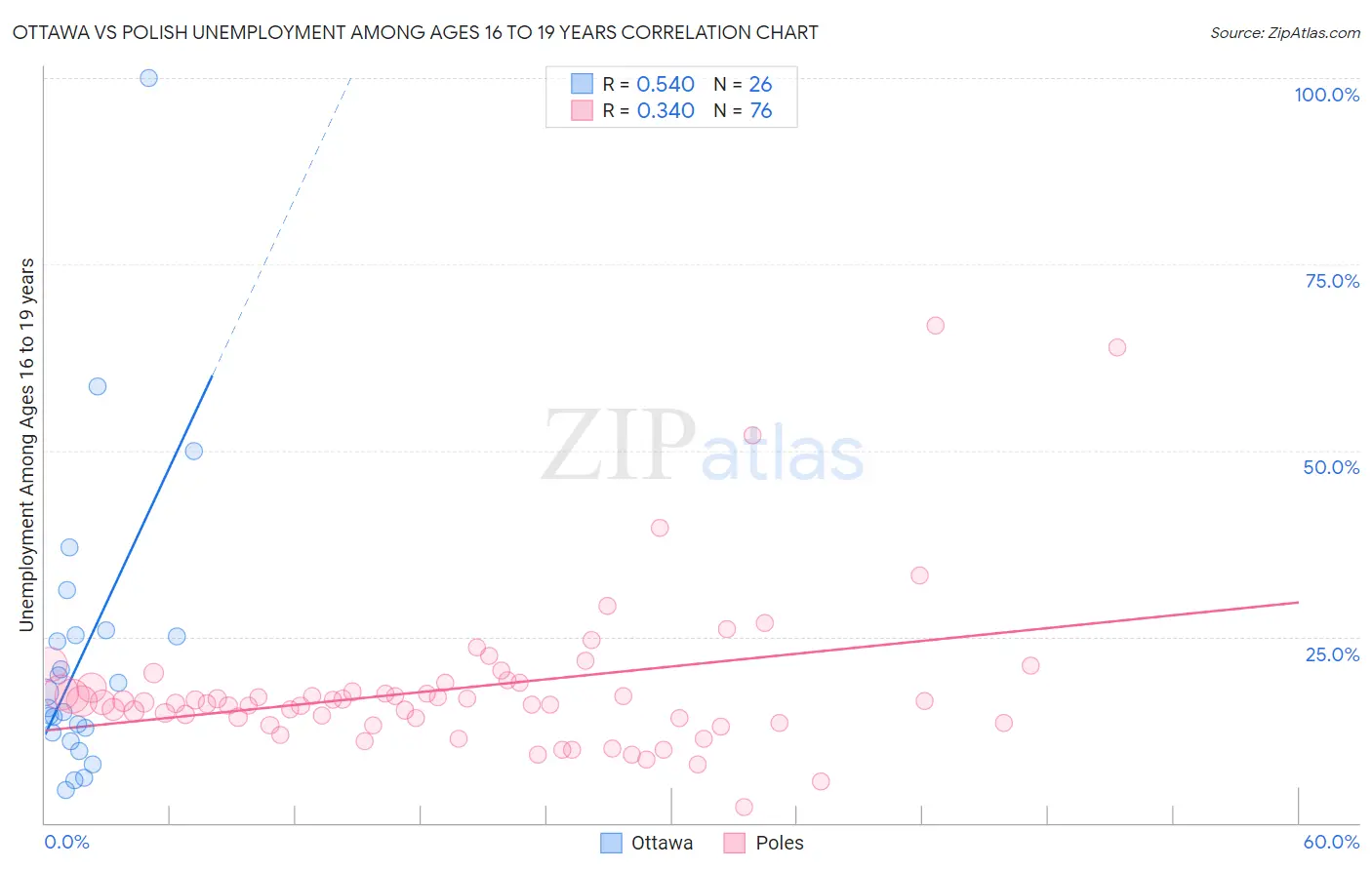 Ottawa vs Polish Unemployment Among Ages 16 to 19 years
