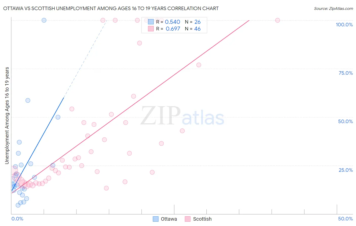 Ottawa vs Scottish Unemployment Among Ages 16 to 19 years