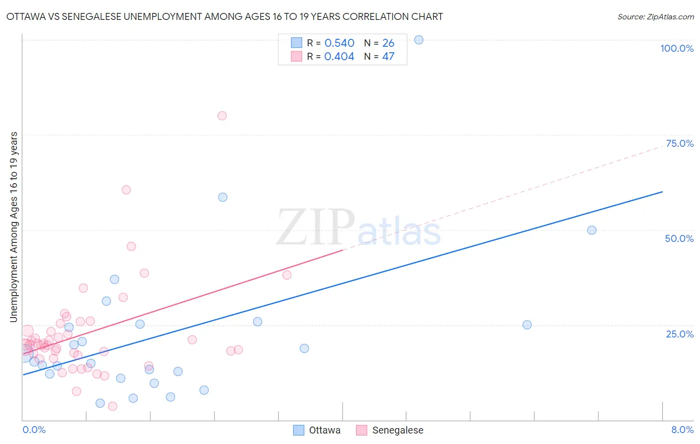 Ottawa vs Senegalese Unemployment Among Ages 16 to 19 years