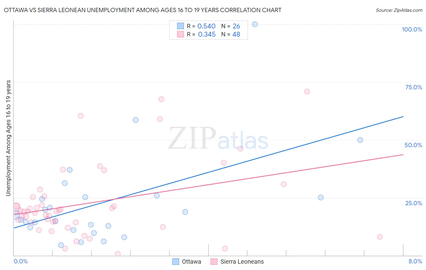 Ottawa vs Sierra Leonean Unemployment Among Ages 16 to 19 years