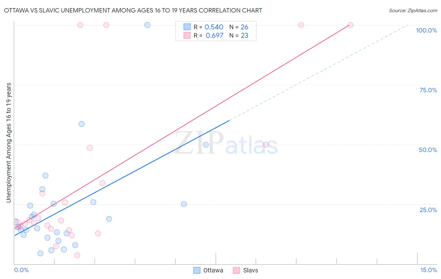 Ottawa vs Slavic Unemployment Among Ages 16 to 19 years