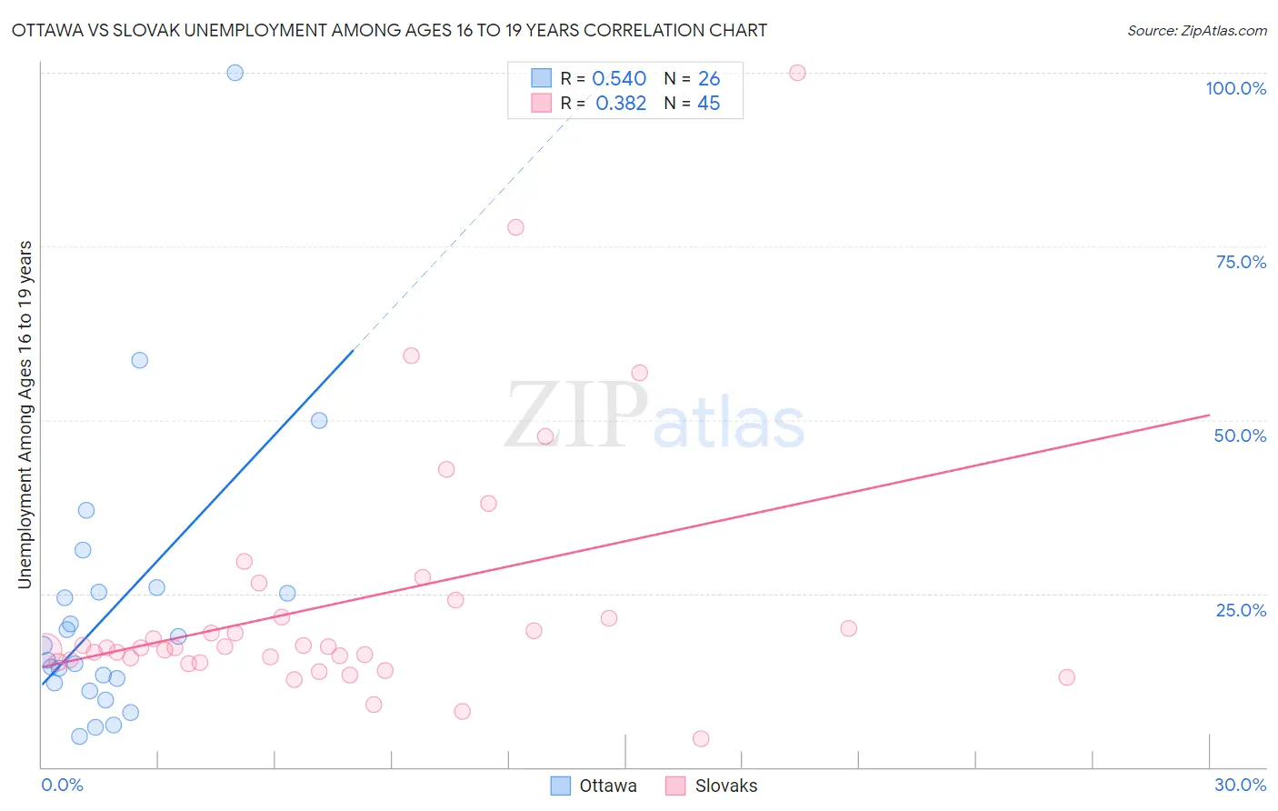 Ottawa vs Slovak Unemployment Among Ages 16 to 19 years