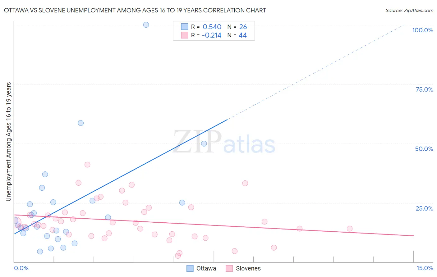 Ottawa vs Slovene Unemployment Among Ages 16 to 19 years