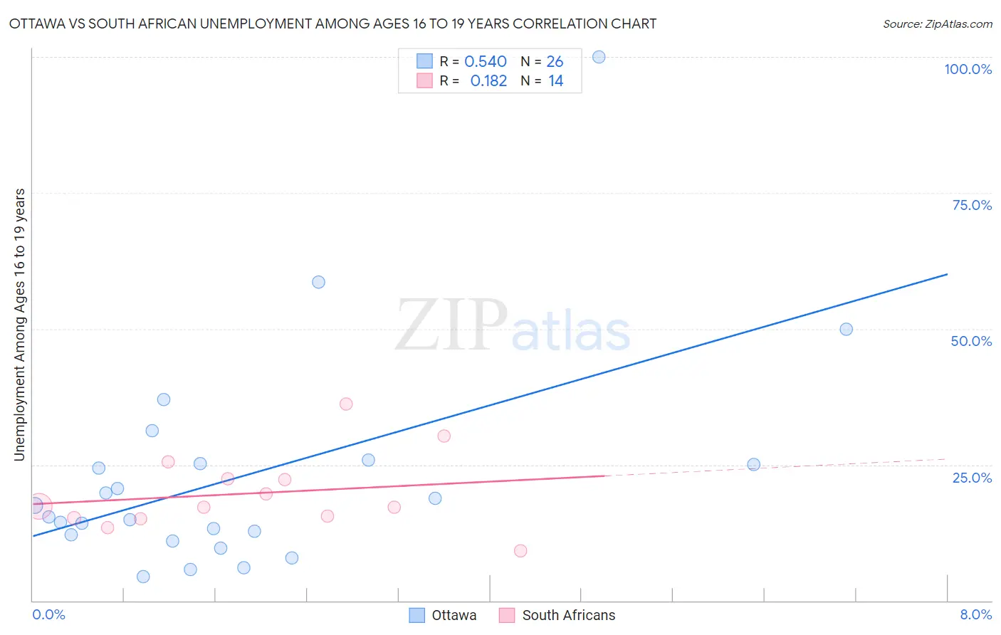 Ottawa vs South African Unemployment Among Ages 16 to 19 years