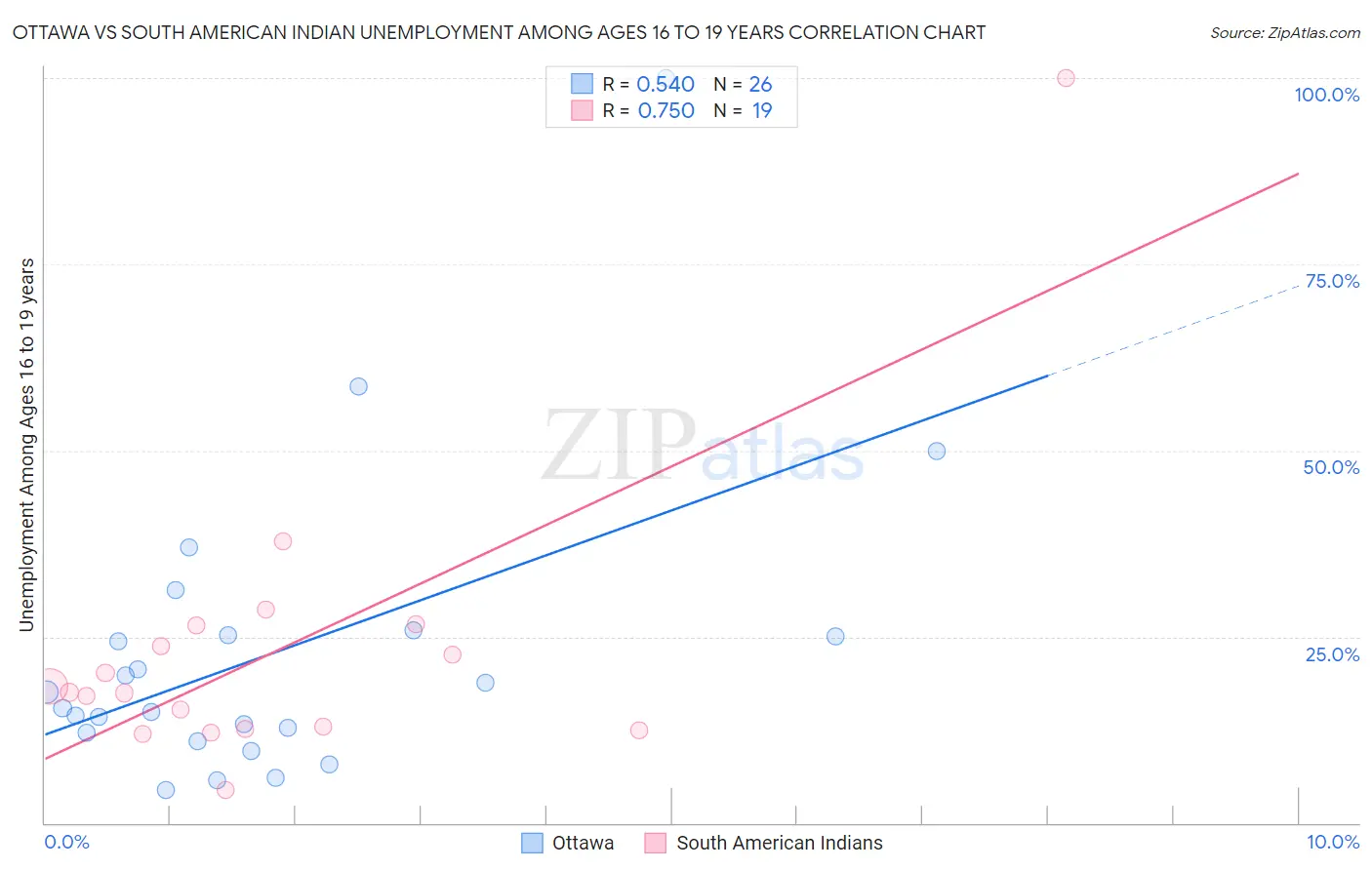 Ottawa vs South American Indian Unemployment Among Ages 16 to 19 years