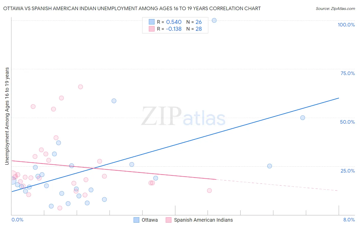 Ottawa vs Spanish American Indian Unemployment Among Ages 16 to 19 years