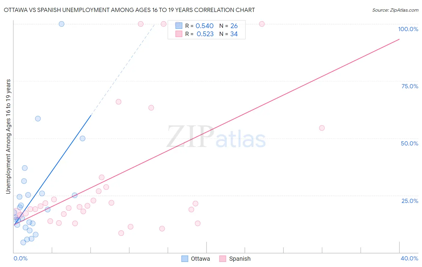 Ottawa vs Spanish Unemployment Among Ages 16 to 19 years