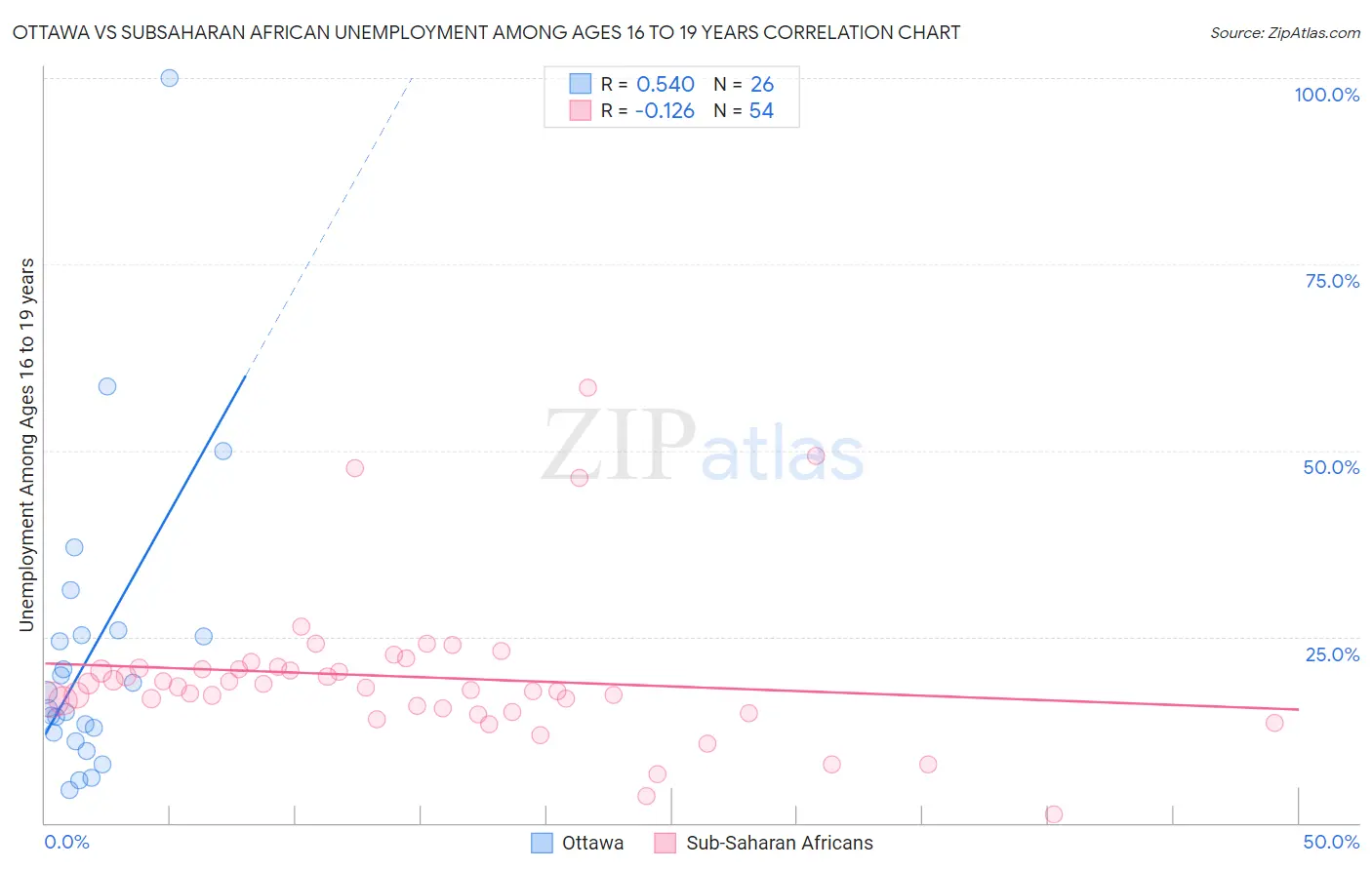 Ottawa vs Subsaharan African Unemployment Among Ages 16 to 19 years