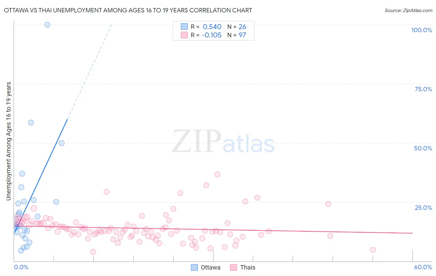 Ottawa vs Thai Unemployment Among Ages 16 to 19 years