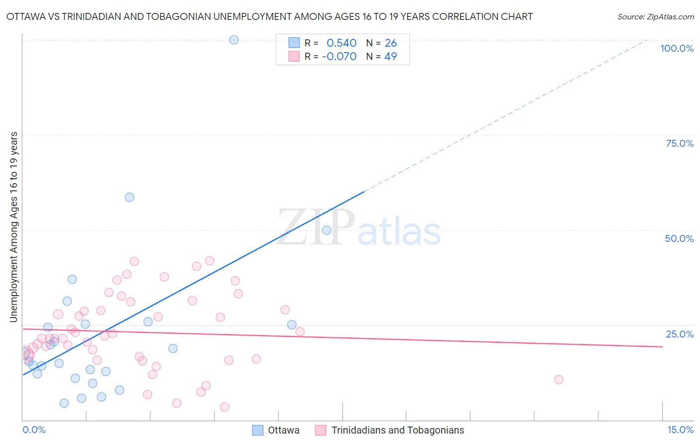 Ottawa vs Trinidadian and Tobagonian Unemployment Among Ages 16 to 19 years